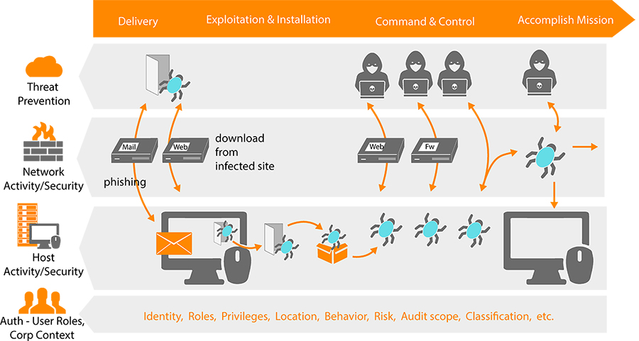 Zastosuj metodykę Kill Chain 1